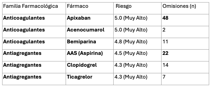 Tabla 1. Análisis de Cumplimiento en Fármacos Críticos