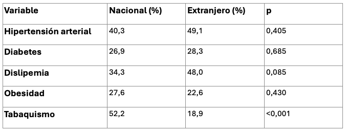 Factores de riesgo cardiovascular según procedencia