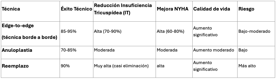 Tabla 1: Resultados Principales extraídos de la síntesis de los 32 estudios seleccionados