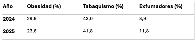 Prevalencia de obesidad y tabaquismo por año