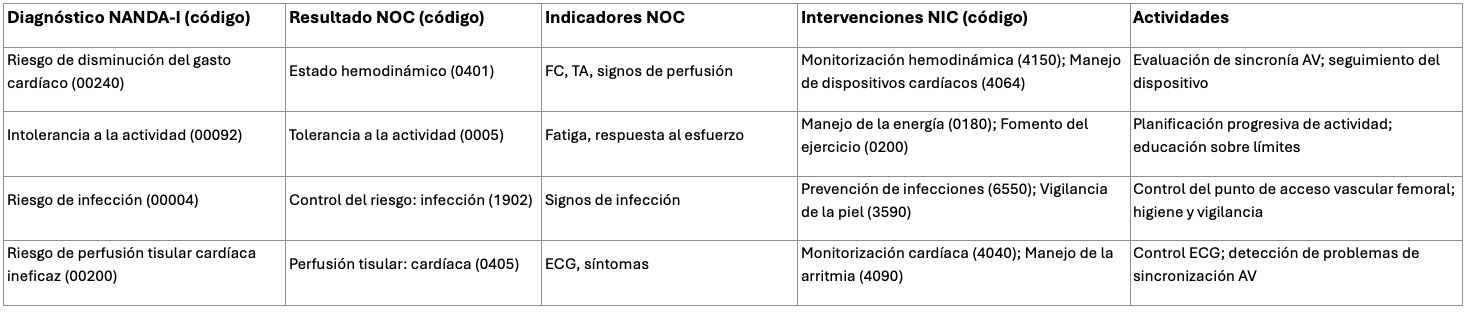 Plan de cuidados de enfermería estandarizado (NANDA–NOC–NIC) en el seguimiento de pacientes portadores de marcapasos sin cables VDD