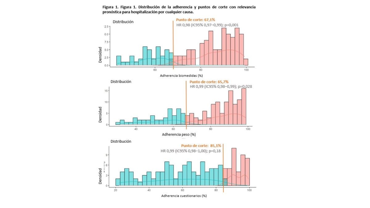 Figura 1. Distribución de la adherencia y puntos de corte con relevancia pronóstica para hospitalización por cualquier causa	