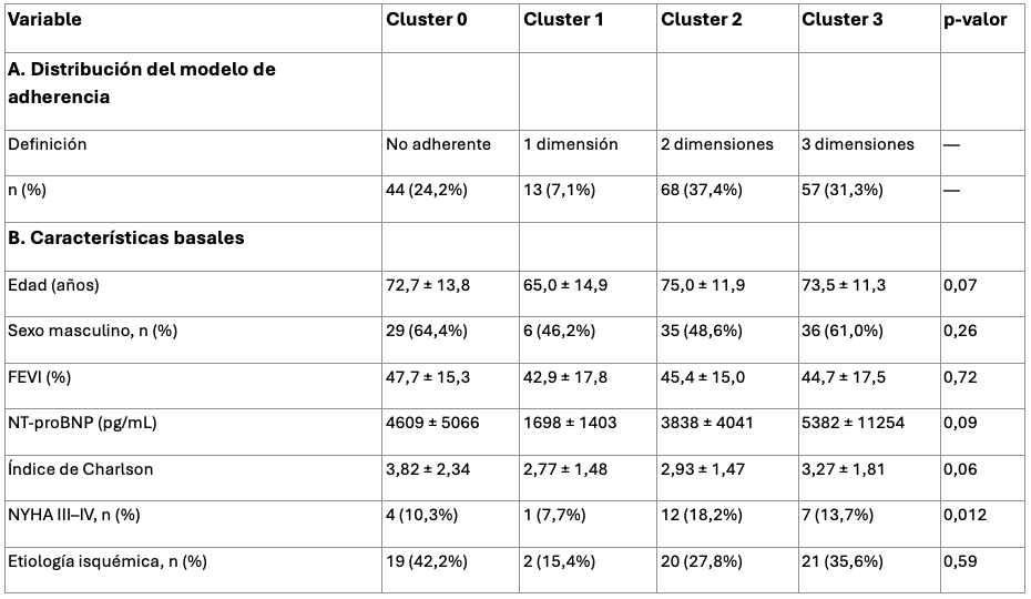 TABLA 1: Modelo de adherencia y características basales según clusters