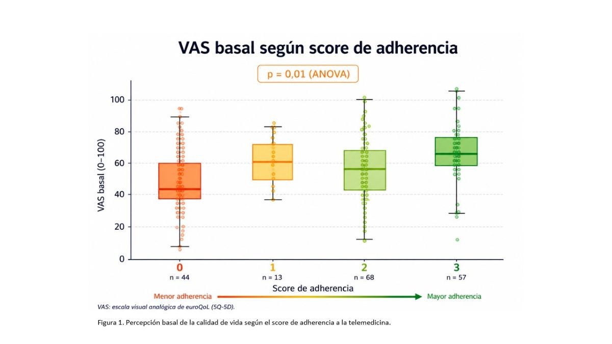 Figura 1. Percepción basal de la calidad de vida según el score de adherencia a la telemedicina