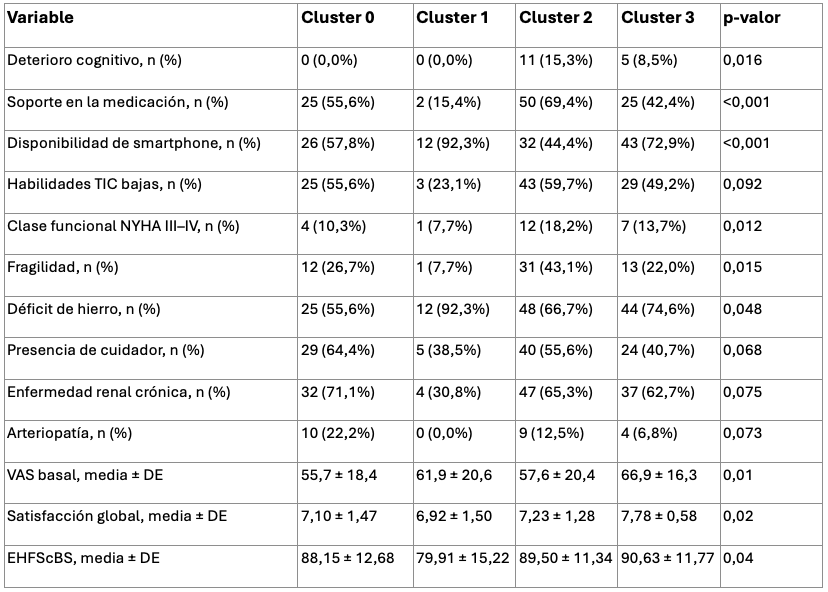 Tabla 1: Variables clínicas y psicosociales asociadas al score multidimensional de adherencia