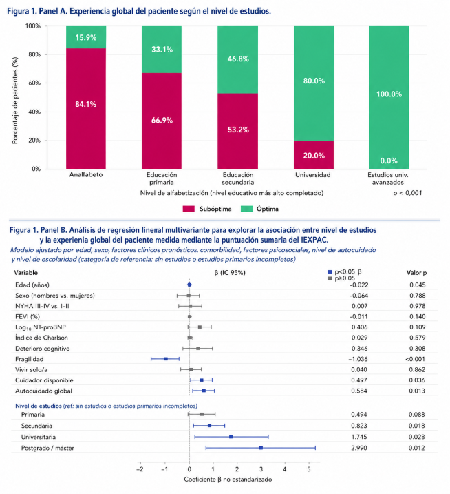 Figura 1: Asociación entre nivel educativo y experiencia del paciente medida mediante el IEXPAC: análisis descriptivo y multivariante