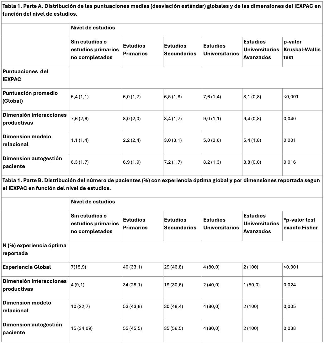 Tabla 1. Experiencia del paciente evaluada mediante el cuestionario IEXPAC en función del nivel de escolaridad