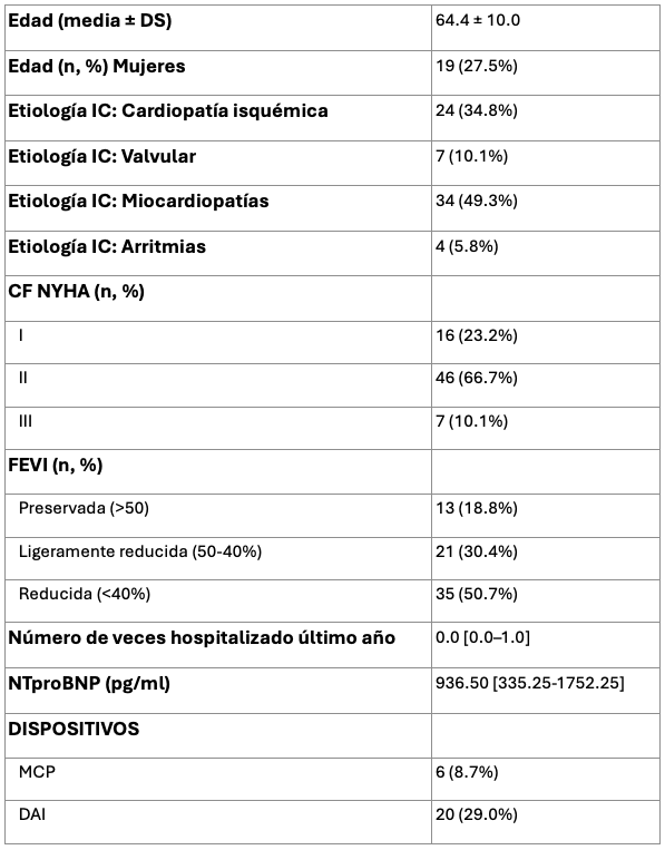 Resumen de características clínicas, analíticas, ecocardiográficas y sociodemográficas de los pacientes con insuficiencia cardíaca incluidos en el estudio.