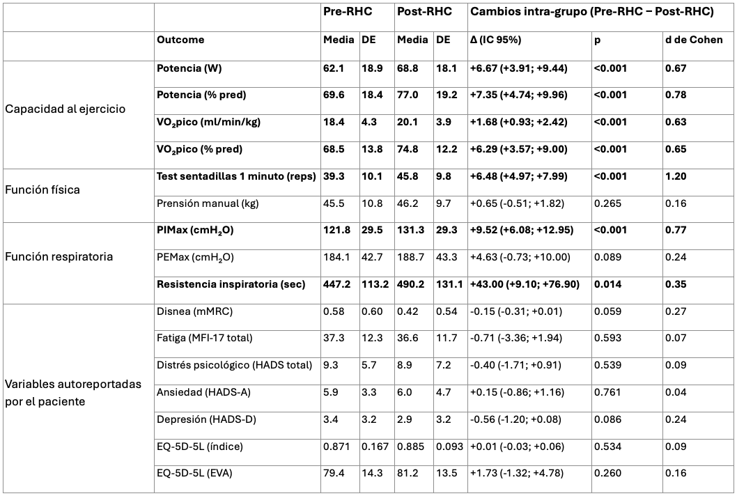 Variables de capacidad de ejercicio, función muscular periférica, respiratoria y variables autorreportadas antes y después del programa de rehabilitación cardíaca, con cambios intra-grupo	