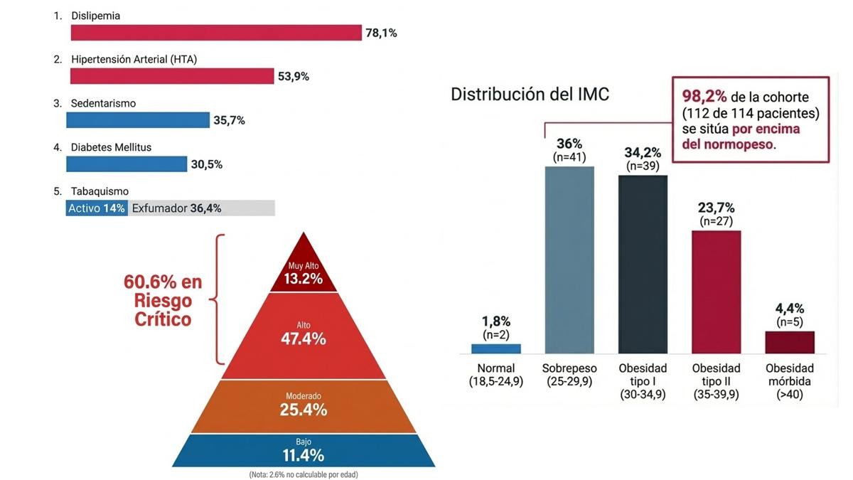 IMC, riesgo cardiovascular y factores de riesgo de la población con enfermedad hepática metabólica