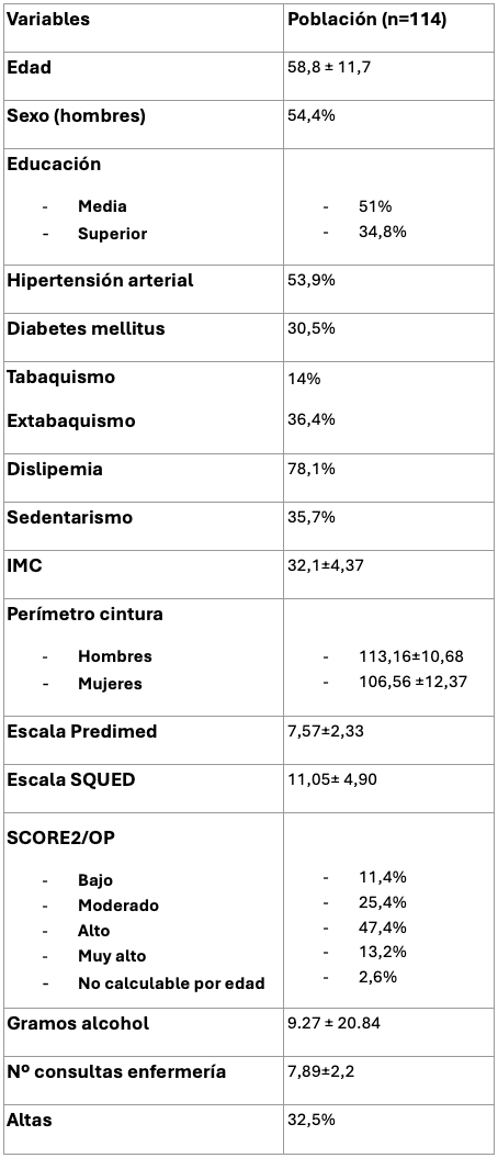 Características generales de la población con enfermedad hepática metabólica