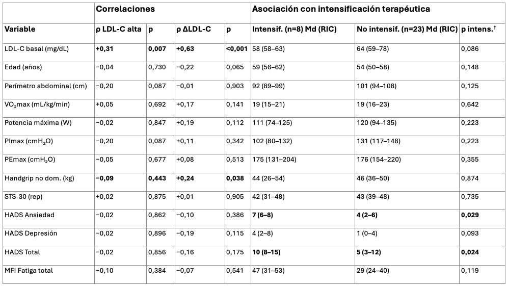Correlaciones de Spearman con el control lipídico y predictores de intensificación terapéutica
